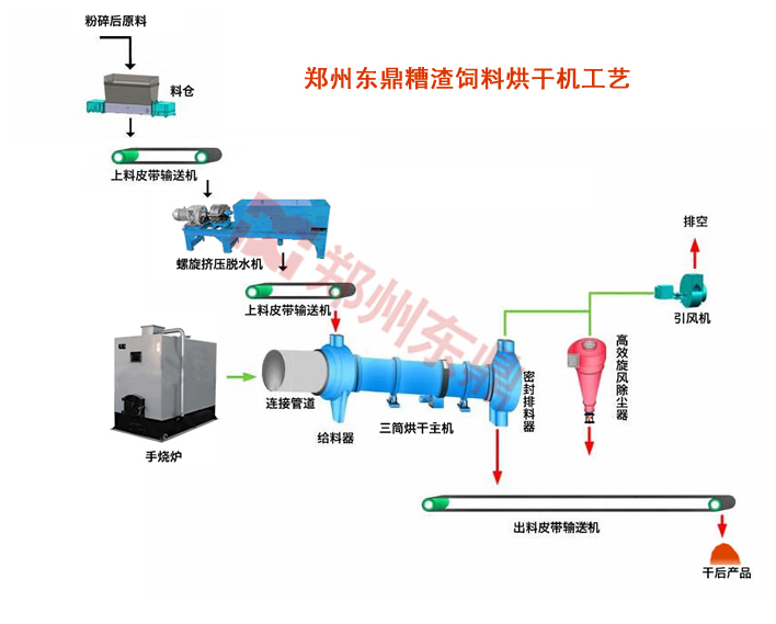 飼料烘干機工藝
