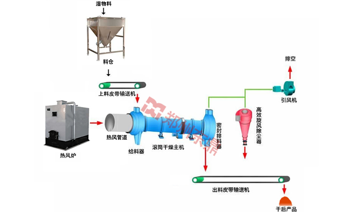 秸稈烘干機工藝流程